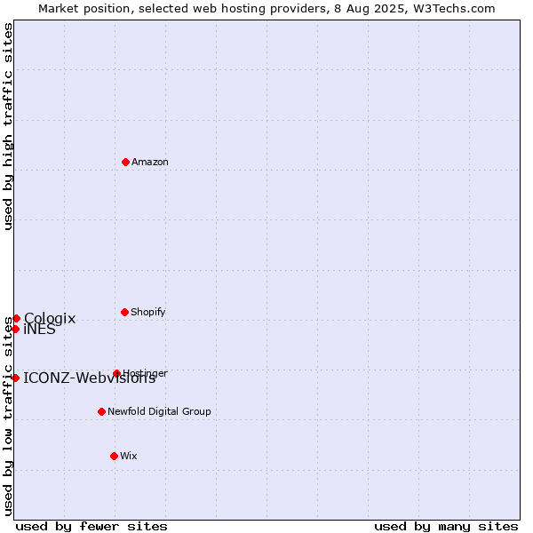 Market position of Cologix vs. iNES vs. ICONZ-Webvisions