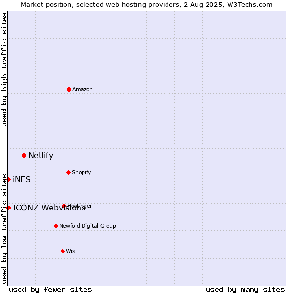 Market position of Netlify vs. iNES vs. ICONZ-Webvisions