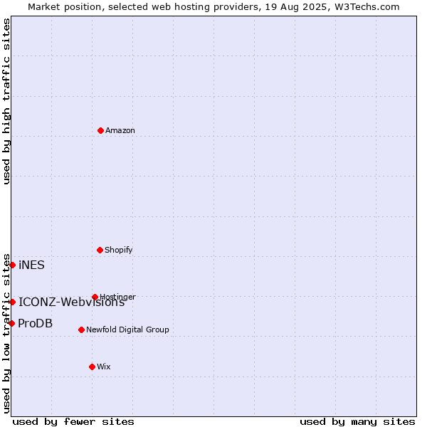 Market position of iNES vs. ICONZ-Webvisions vs. ProDB
