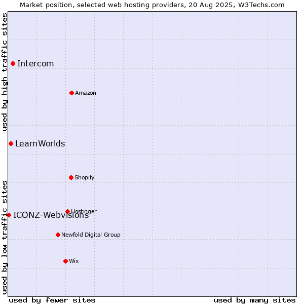 Market position of Intercom vs. LearnWorlds vs. ICONZ-Webvisions