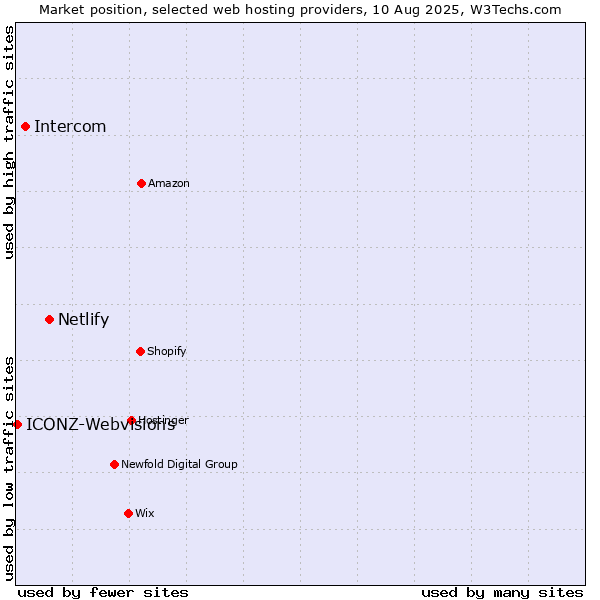 Market position of Netlify vs. Intercom vs. ICONZ-Webvisions
