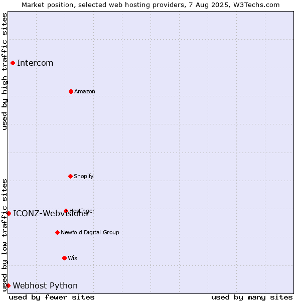 Market position of Intercom vs. ICONZ-Webvisions vs. Webhost Python