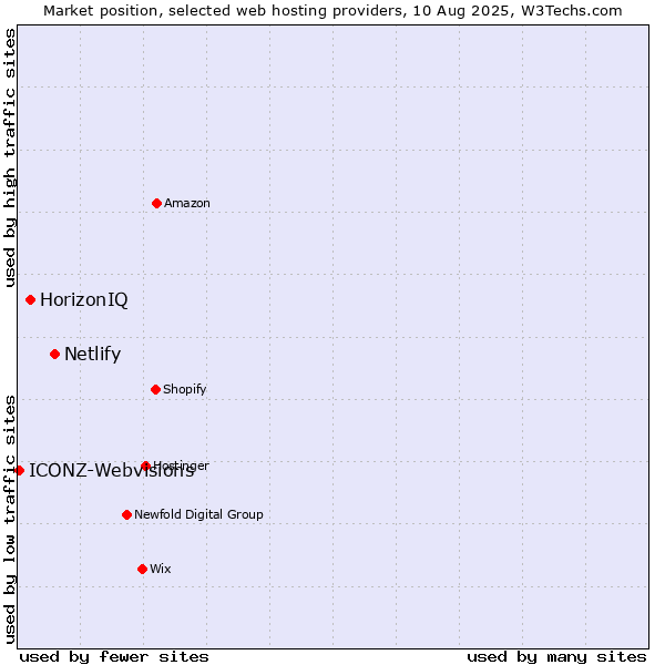 Market position of Netlify vs. HorizonIQ vs. ICONZ-Webvisions