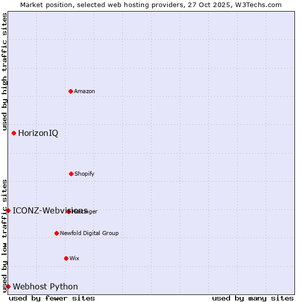 Market position of HorizonIQ vs. ICONZ-Webvisions vs. Webhost Python