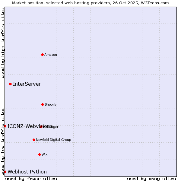 Market position of InterServer vs. ICONZ-Webvisions vs. Webhost Python