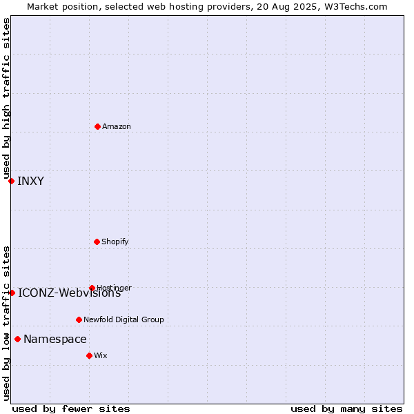 Market position of Namespace vs. ICONZ-Webvisions vs. INXY