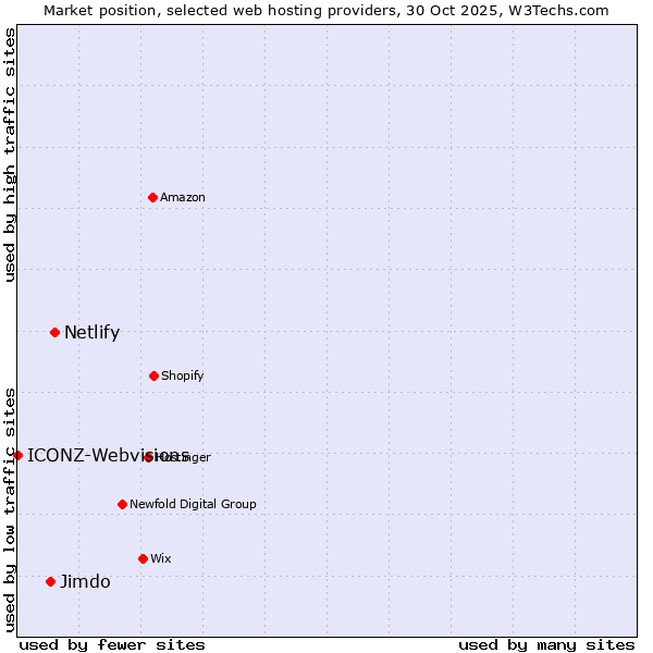 Market position of Netlify vs. Jimdo vs. ICONZ-Webvisions