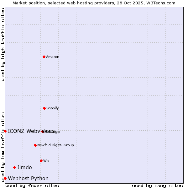 Market position of Jimdo vs. ICONZ-Webvisions vs. Webhost Python