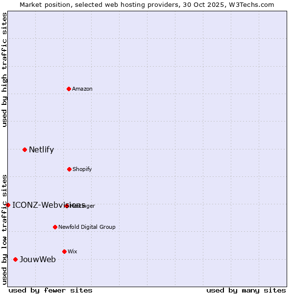 Market position of Netlify vs. JouwWeb vs. ICONZ-Webvisions