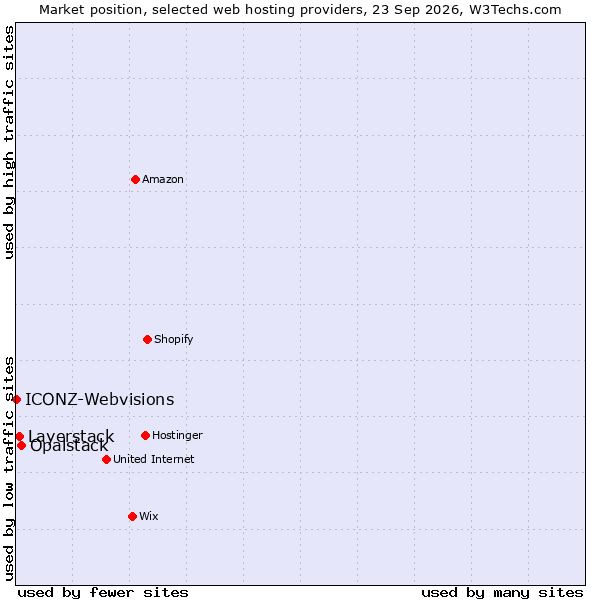 Market position of Opalstack vs. Layerstack vs. ICONZ-Webvisions