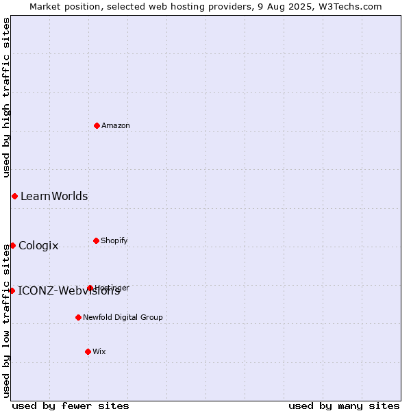Market position of LearnWorlds vs. Cologix vs. ICONZ-Webvisions