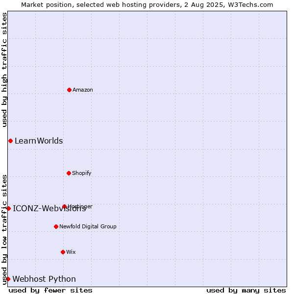 Market position of LearnWorlds vs. ICONZ-Webvisions vs. Webhost Python