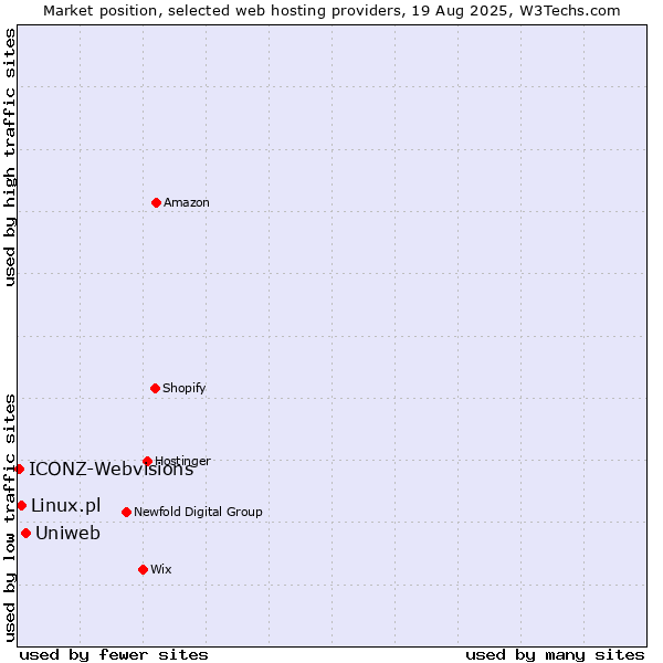 Market position of Uniweb vs. Linux.pl vs. ICONZ-Webvisions