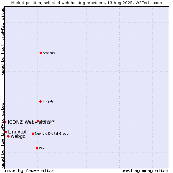 Market position of webgo vs. Linux.pl vs. ICONZ-Webvisions