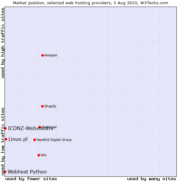 Market position of Linux.pl vs. ICONZ-Webvisions vs. Webhost Python