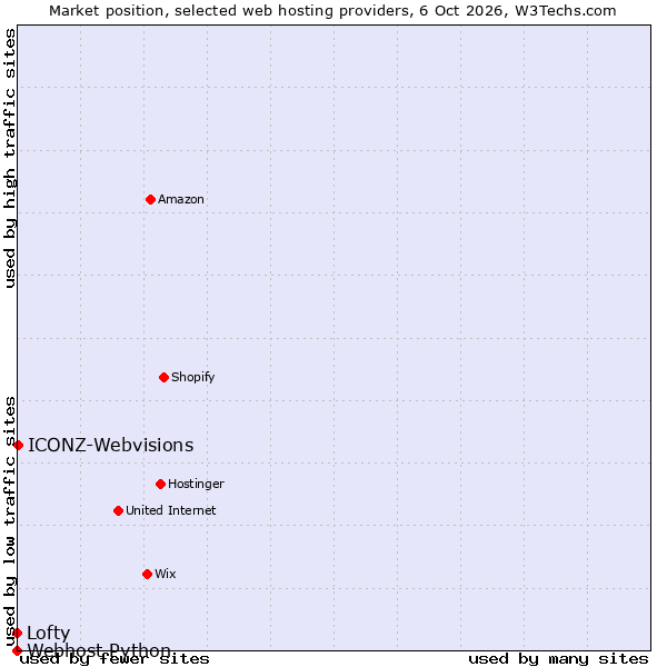 Market position of ICONZ-Webvisions vs. Lofty vs. Webhost Python