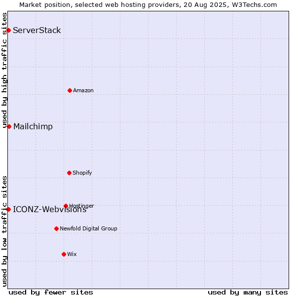 Market position of Mailchimp vs. ServerStack vs. ICONZ-Webvisions