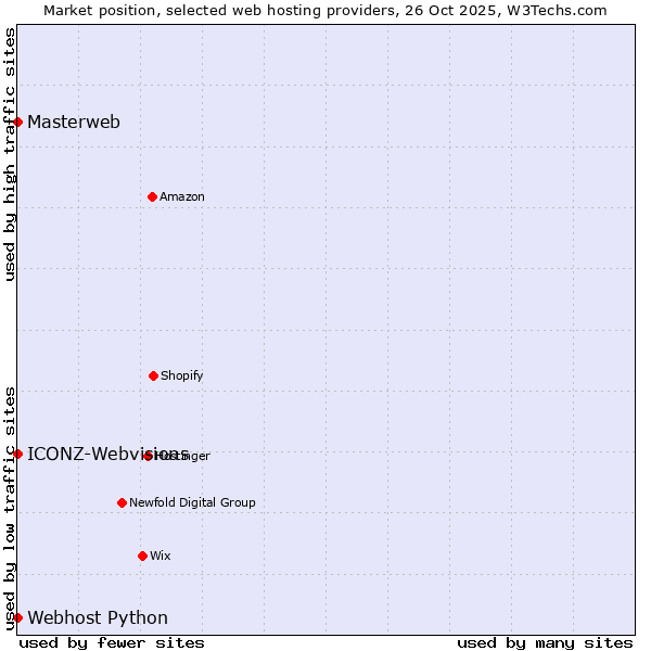Market position of ICONZ-Webvisions vs. Webhost Python vs. Masterweb