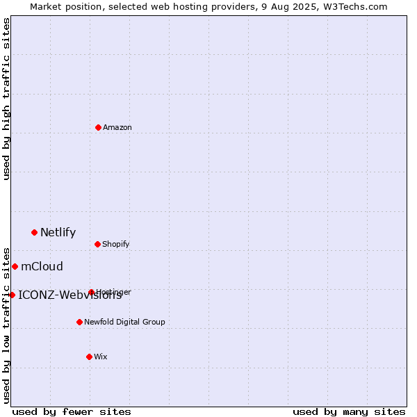 Market position of Netlify vs. mCloud vs. ICONZ-Webvisions