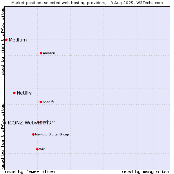 Market position of Netlify vs. Medium vs. ICONZ-Webvisions
