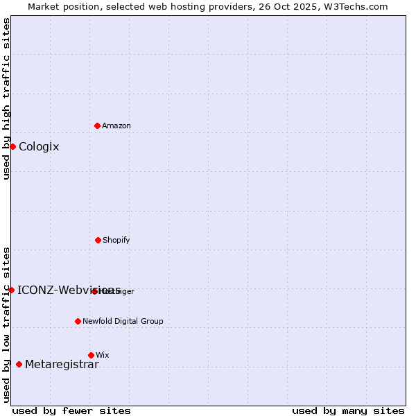 Market position of Metaregistrar vs. Cologix vs. ICONZ-Webvisions