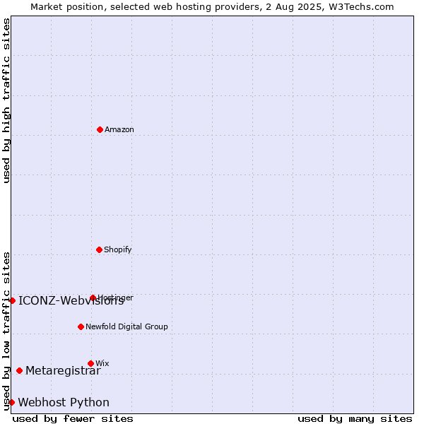 Market position of Metaregistrar vs. ICONZ-Webvisions vs. Webhost Python