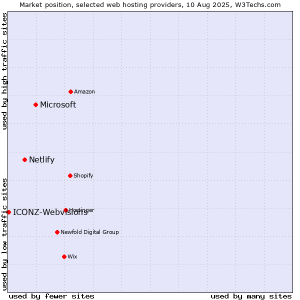 Market position of Microsoft vs. Netlify vs. ICONZ-Webvisions