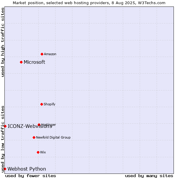 Market position of Microsoft vs. ICONZ-Webvisions vs. Webhost Python