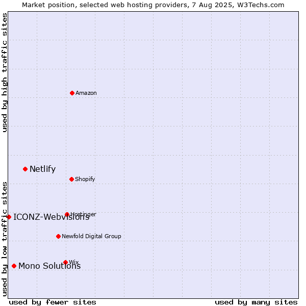 Market position of Netlify vs. Mono Solutions vs. ICONZ-Webvisions