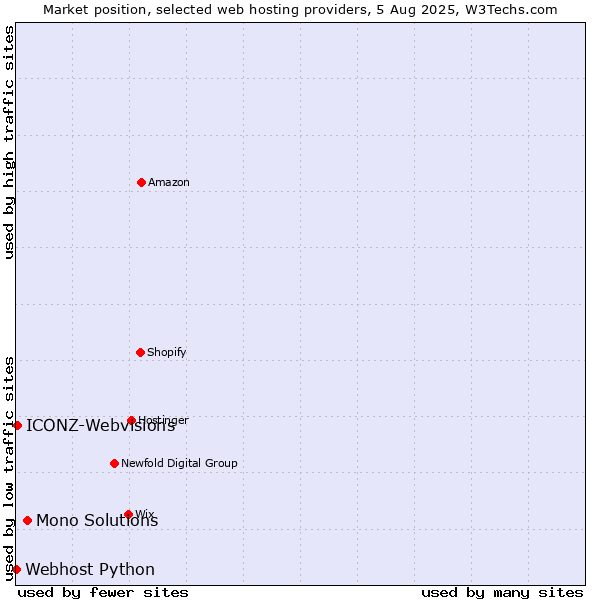 Market position of Mono Solutions vs. ICONZ-Webvisions vs. Webhost Python