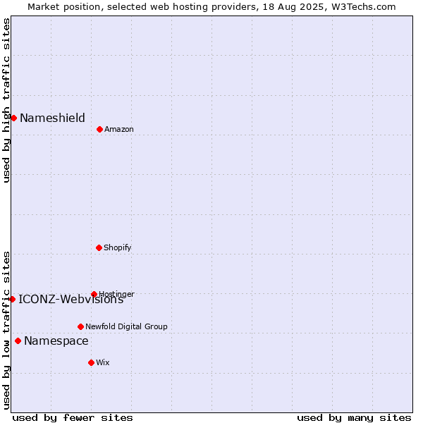 Market position of Namespace vs. Nameshield vs. ICONZ-Webvisions