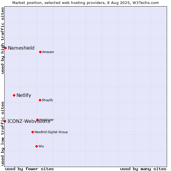 Market position of Netlify vs. Nameshield vs. ICONZ-Webvisions