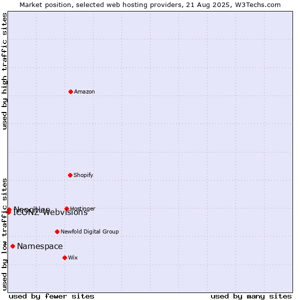 Market position of Namespace vs. Neocities vs. ICONZ-Webvisions