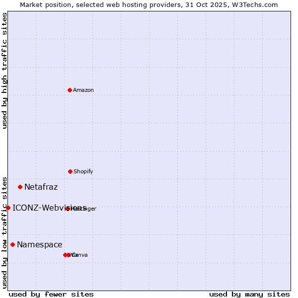 Market position of Netafraz vs. Namespace vs. ICONZ-Webvisions