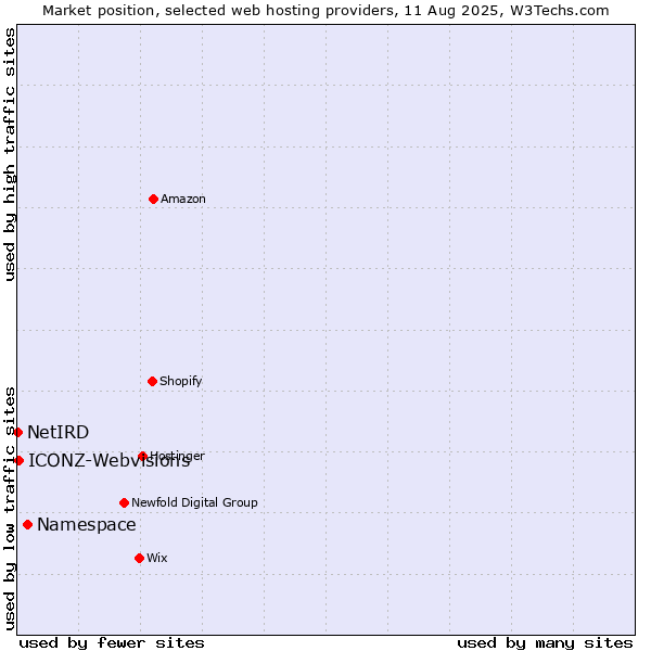 Market position of Namespace vs. ICONZ-Webvisions vs. NetIRD