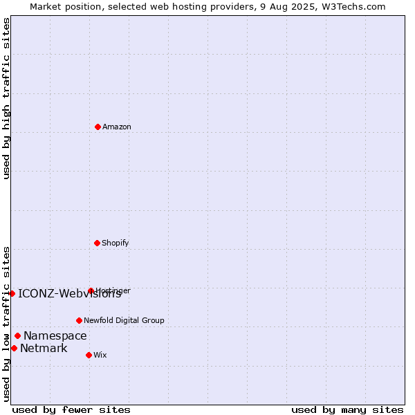 Market position of Namespace vs. Netmark vs. ICONZ-Webvisions