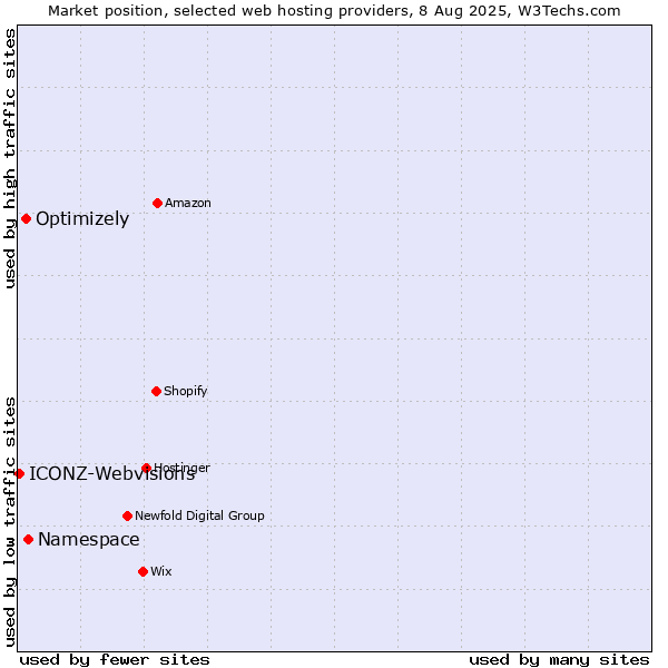 Market position of Namespace vs. Optimizely vs. ICONZ-Webvisions