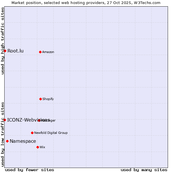 Market position of Namespace vs. Root.lu vs. ICONZ-Webvisions