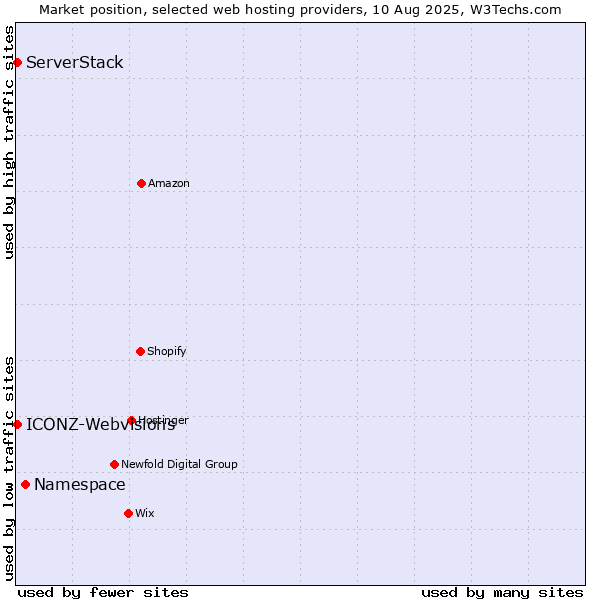 Market position of Namespace vs. ServerStack vs. ICONZ-Webvisions