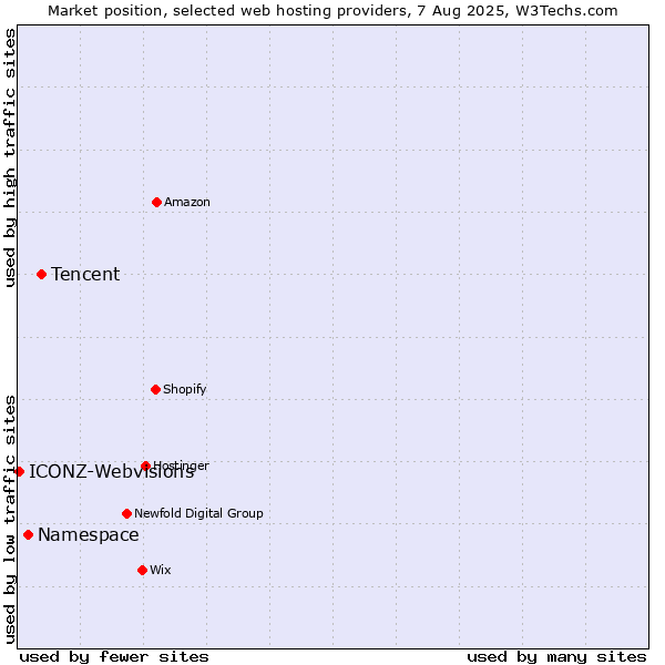 Market position of Tencent vs. Namespace vs. ICONZ-Webvisions