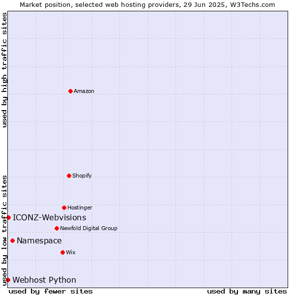 Market position of Namespace vs. ICONZ-Webvisions vs. Webhost Python