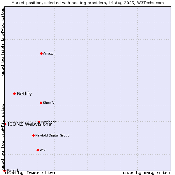 Market position of Netlify vs. ICONZ-Webvisions vs. Ncell