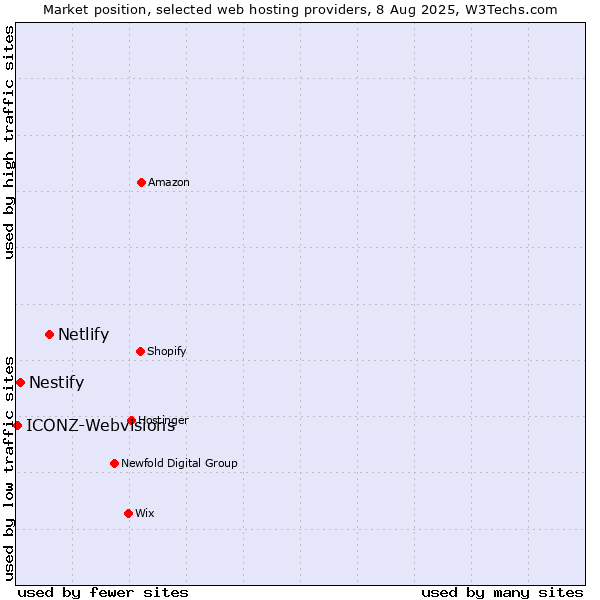 Market position of Netlify vs. Nestify vs. ICONZ-Webvisions