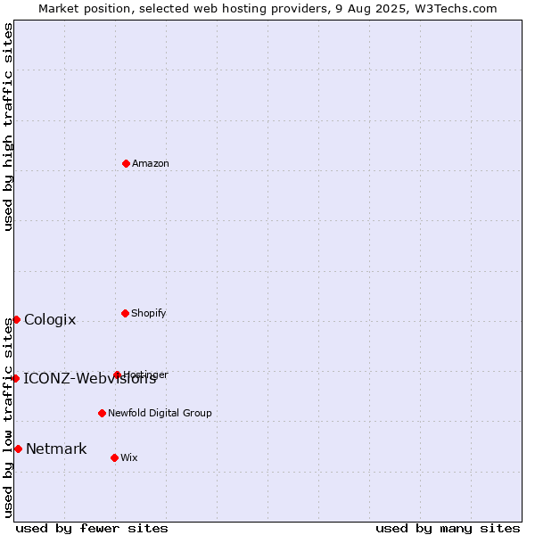 Market position of Netmark vs. Cologix vs. ICONZ-Webvisions