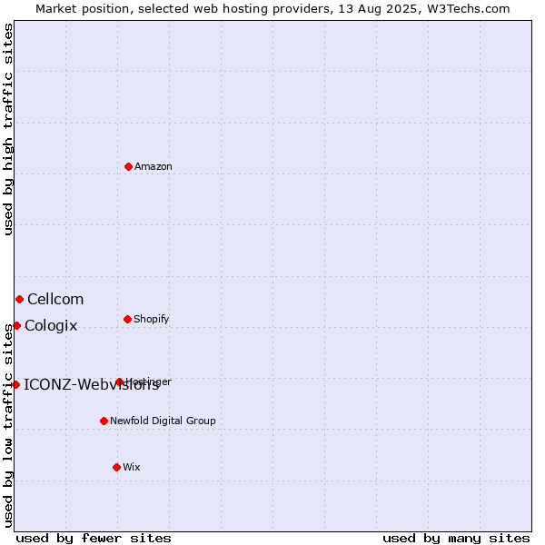 Market position of Cellcom vs. Cologix vs. ICONZ-Webvisions