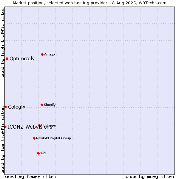 Market position of Optimizely vs. Cologix vs. ICONZ-Webvisions