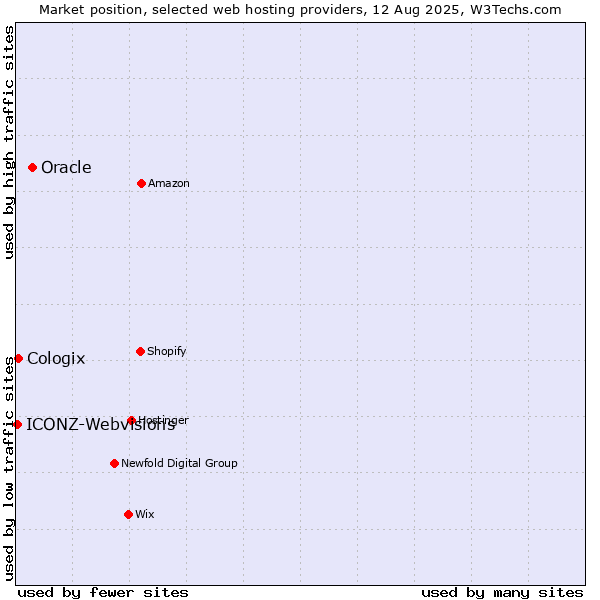 Market position of Oracle vs. Cologix vs. ICONZ-Webvisions