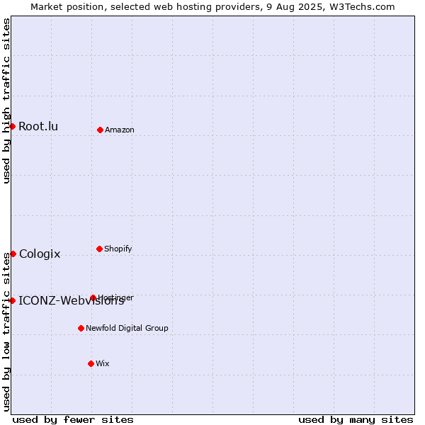 Market position of Cologix vs. Root.lu vs. ICONZ-Webvisions
