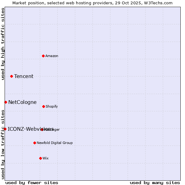 Market position of Tencent vs. NetCologne vs. ICONZ-Webvisions