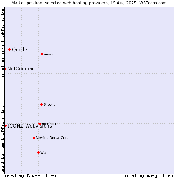 Market position of Oracle vs. ICONZ-Webvisions vs. NetConnex